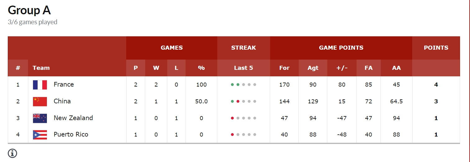 巴黎奥运会女篮资格赛：中国女篮以32分惨败法国
