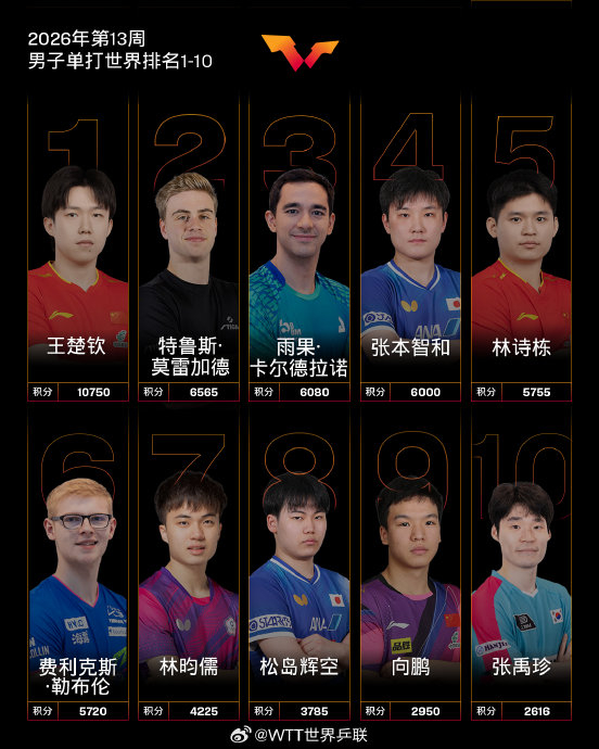 中国乒乓球队男单女单排名更新 王楚钦林诗栋领