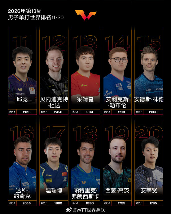 中国乒乓球队男单女单排名更新 王楚钦林诗栋领