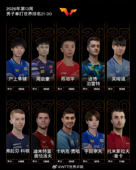 中国乒乓球队男单女单排名更新 王楚钦林诗栋领