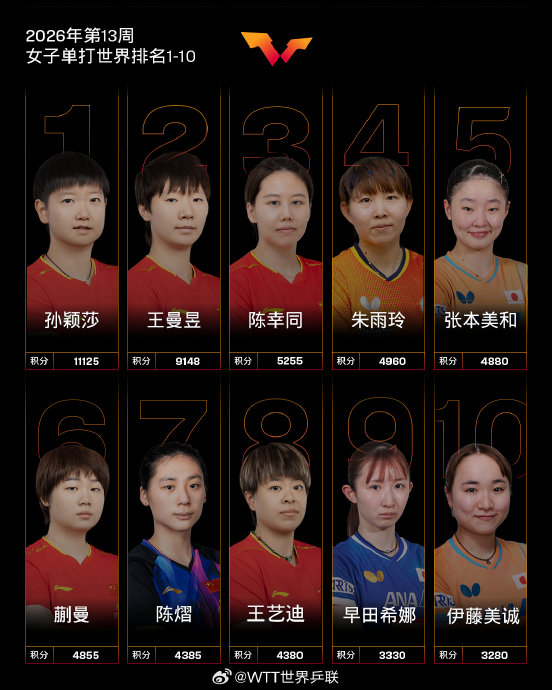 中国乒乓球队男单女单排名更新 王楚钦林诗栋领