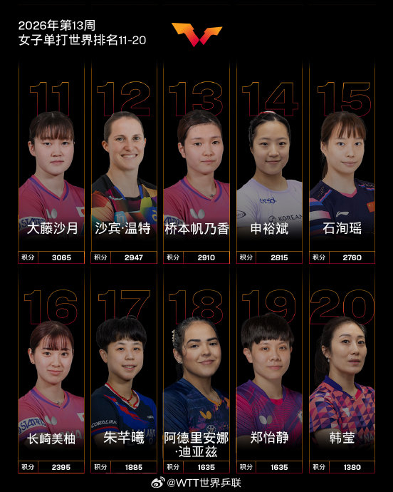 中国乒乓球队男单女单排名更新 王楚钦林诗栋领