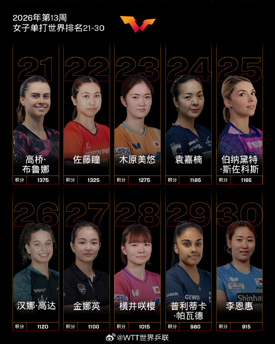 中国乒乓球队男单女单排名更新 王楚钦林诗栋领