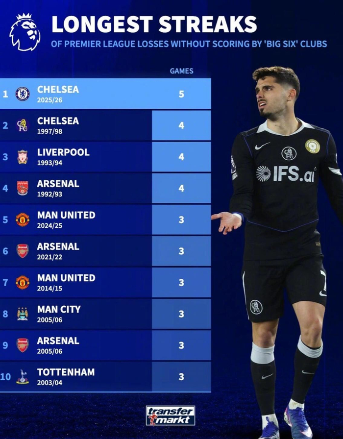 切尔西英超联赛五连败零进球创纪录